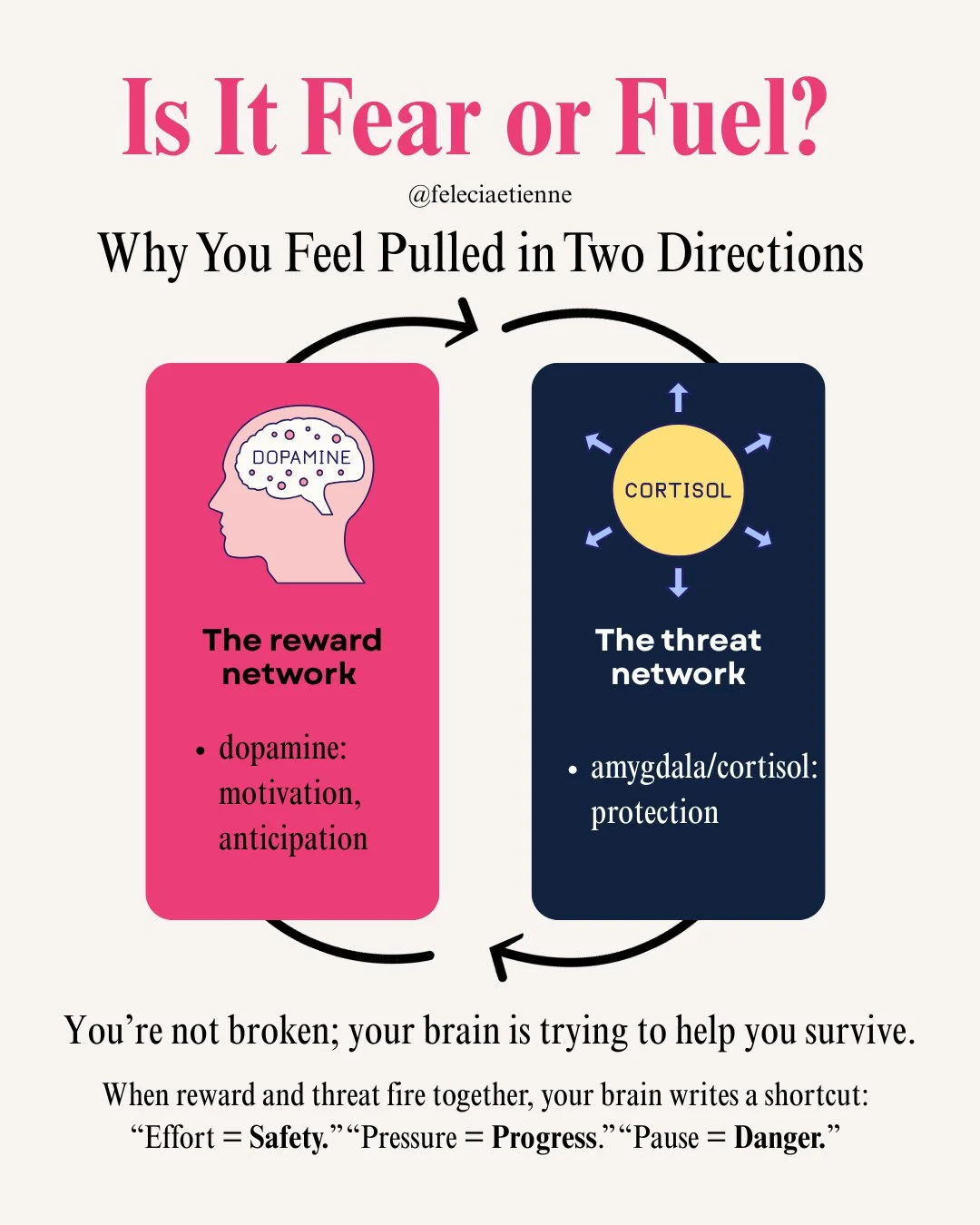 Why does it feel like you&rsquo;re pulled in two directions at the same time?

Part of you wants to go.
Build. Move. Expand.

And another part?

Holds back.
Overthinks.
Tenses up right when it matters.

That&rsquo;s not inconsistency.

That&rsquo;s y
