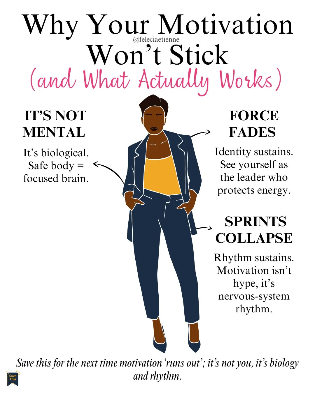 You hype yourself up.
Push harder.
Try to &ldquo;stay consistent.&rdquo;

And for a few days?

It works. ⚡

Until the energy crashes.
The sprint collapses.
And suddenly you&rsquo;re questioning yourself again.

Real consistency comes from:
&bull; pro