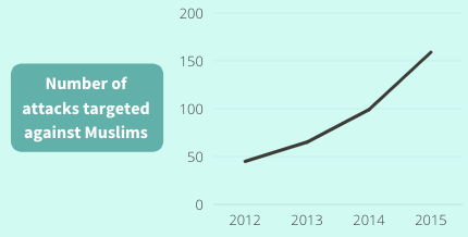 Number of attacks targeted against Muslims