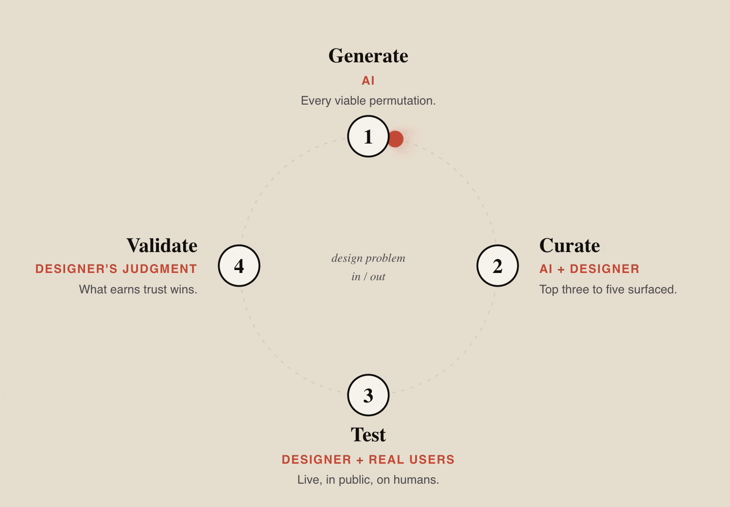 A point of view on design + AI