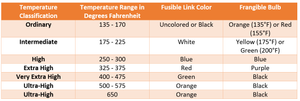 Automatic Fire Sprinklers & their Operating Temperatures — Triangle ...