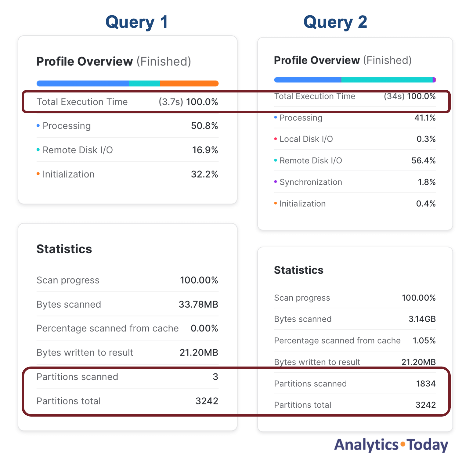 Snowflake Performance Difference using Partition Pruning