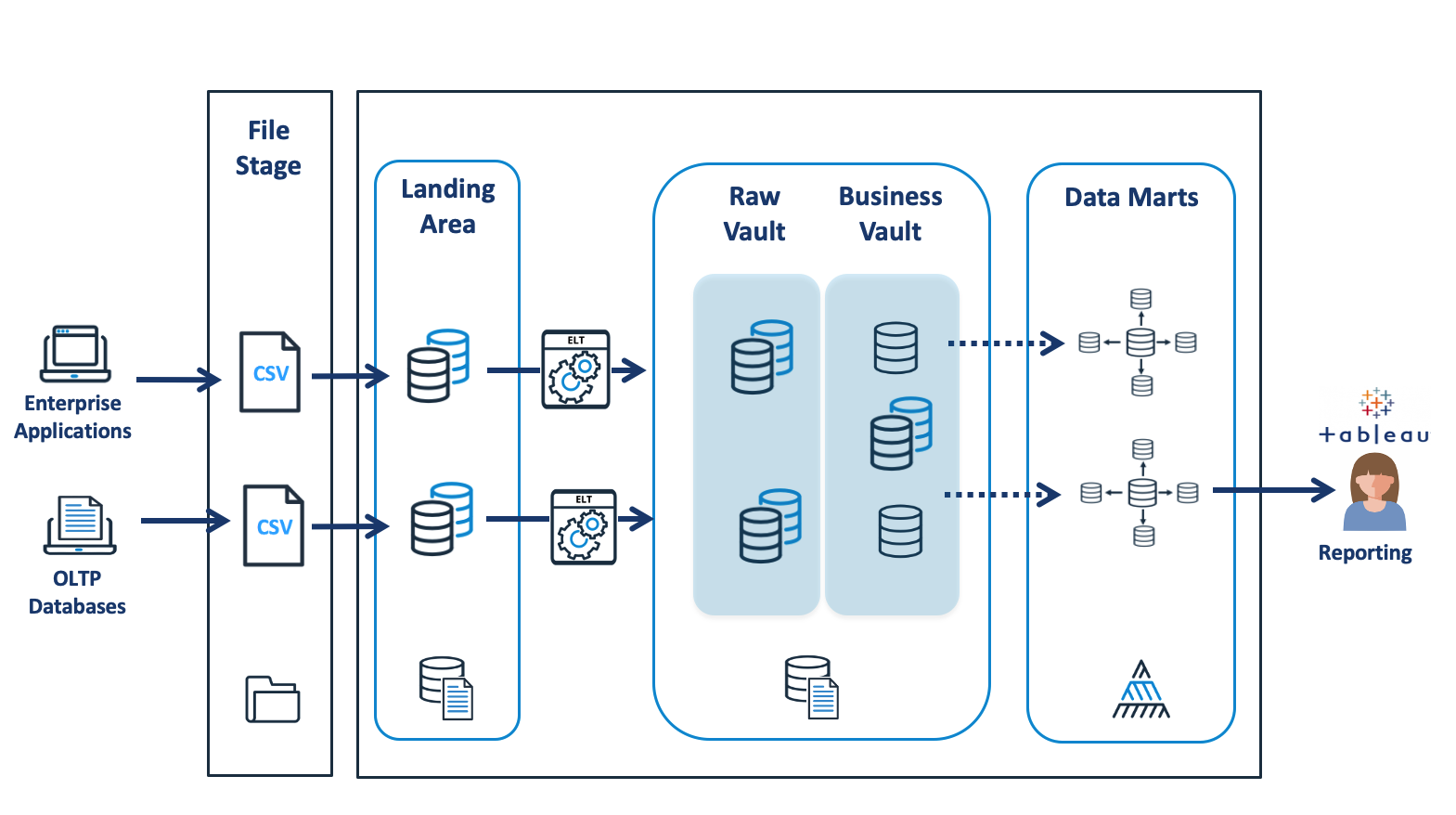 Data Vault Schema Data Vault Mod lisation FNVV Data Vault Schema Data Vault Mod lisation FNVV