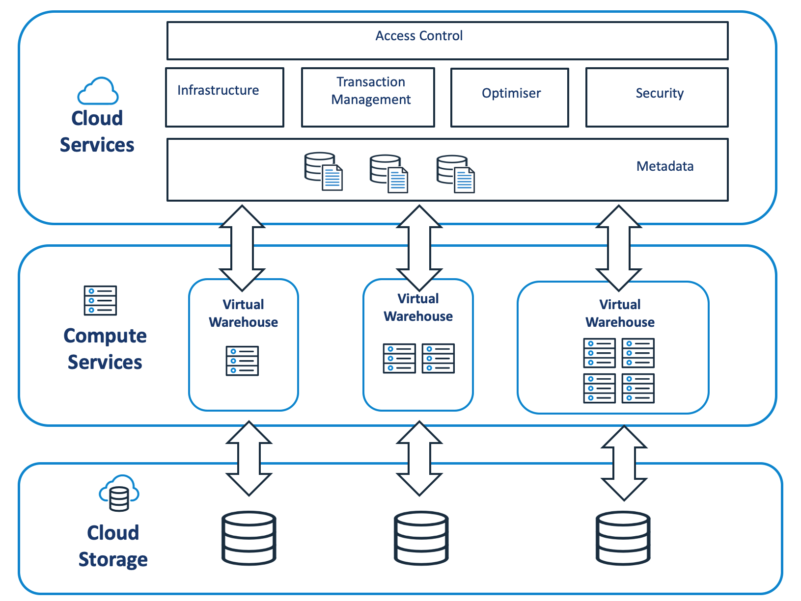 Snowflake In Data Warehouse : Snowflake : tout savoir sur la première ...
