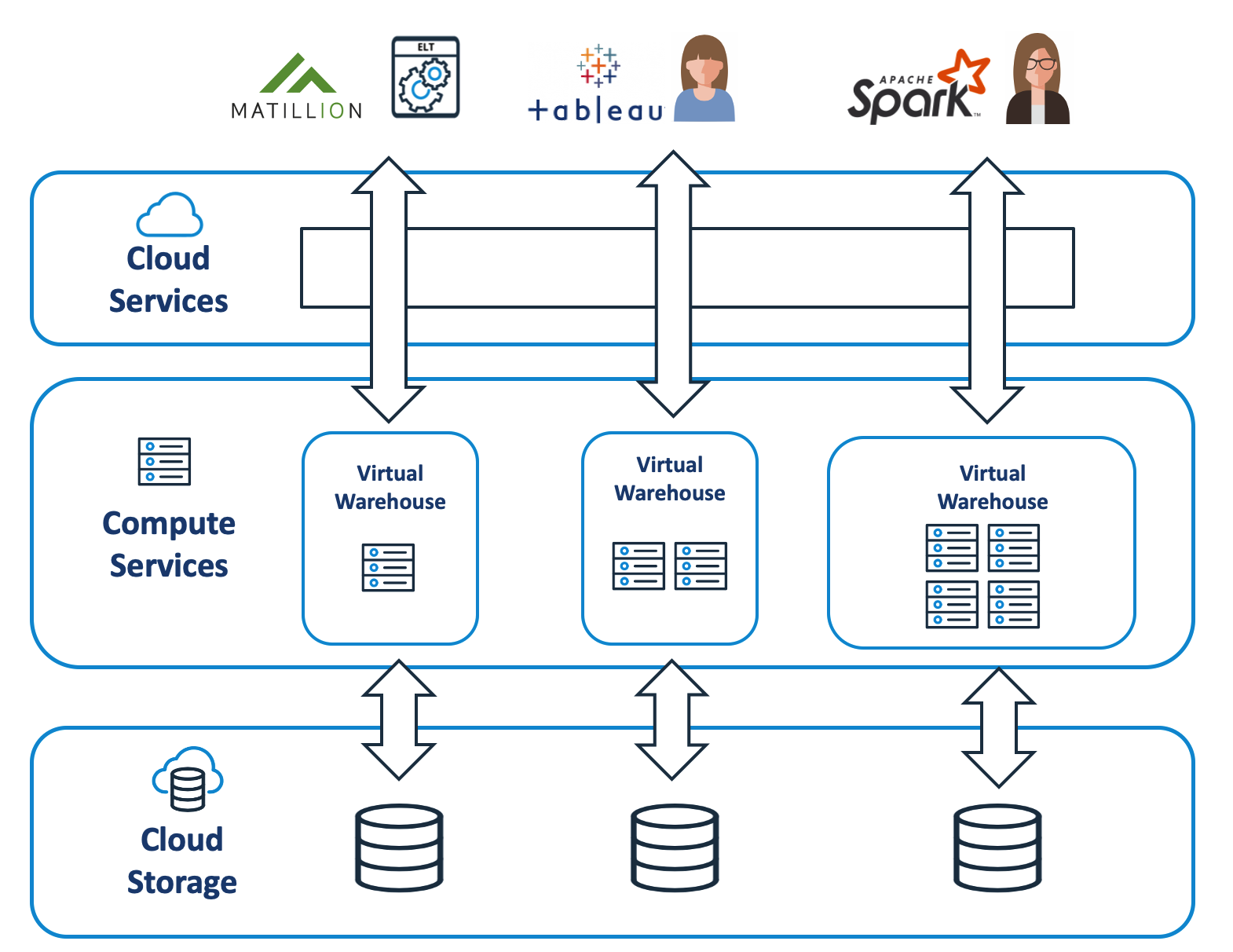 Snowflake vs hadoop analytics today