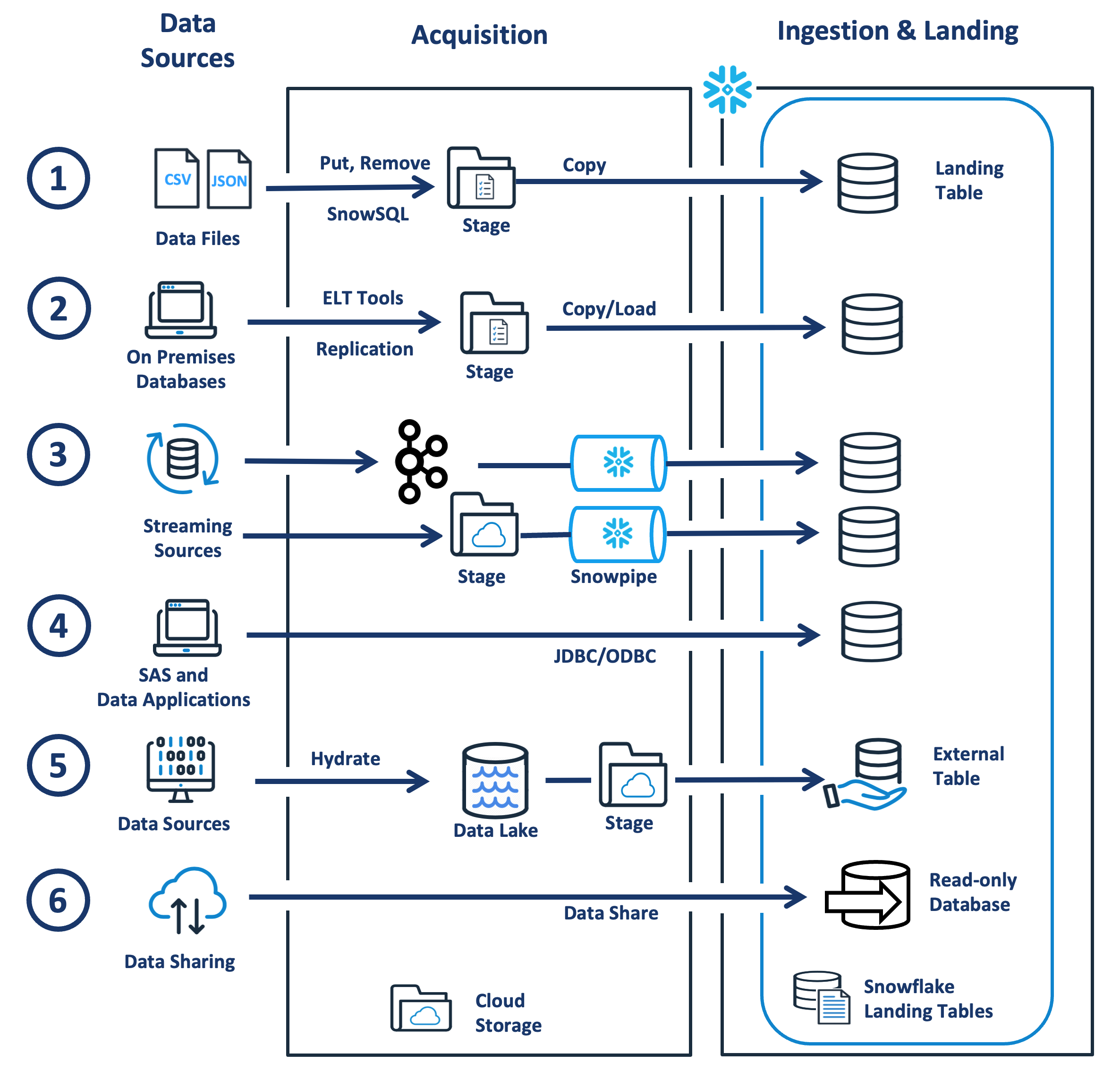 Snowflake Dbt Deployment | How to set up a dbt data-ops workflow, using ...