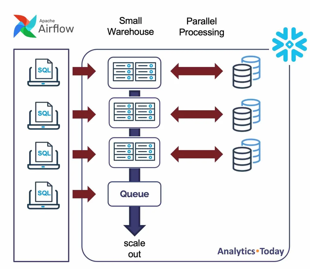 Top 10 Tips for Snowflake Query Optimization — Analytics.Today image.