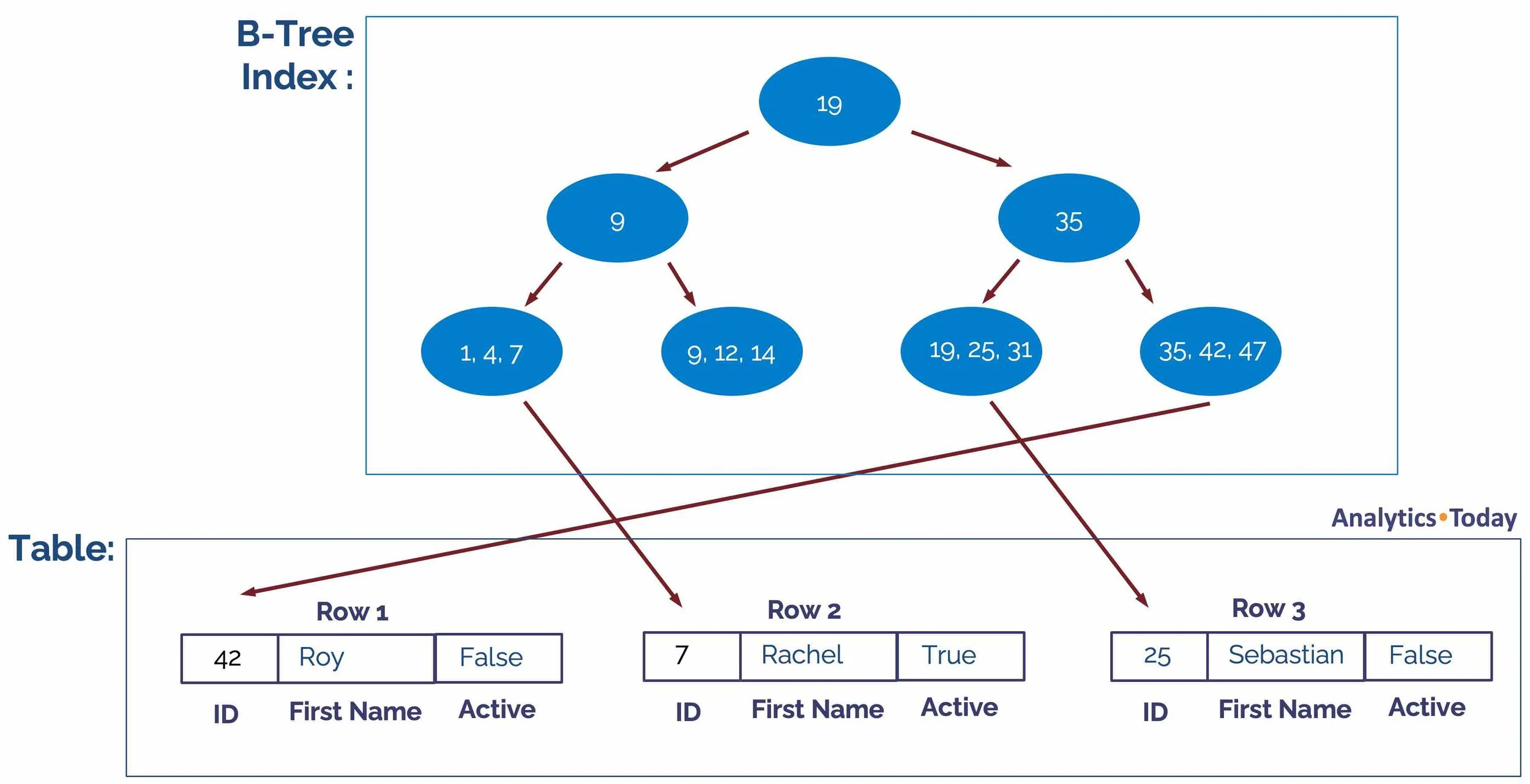 What is an B-Tree Index