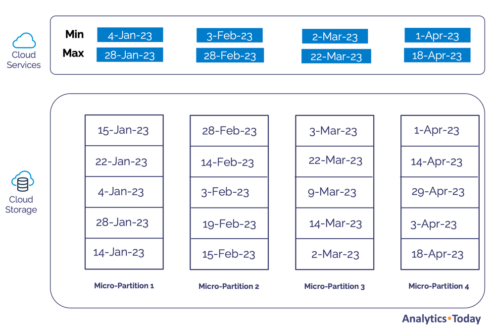 Top 10 Tips for Snowflake Query Optimization — Analytics.Today