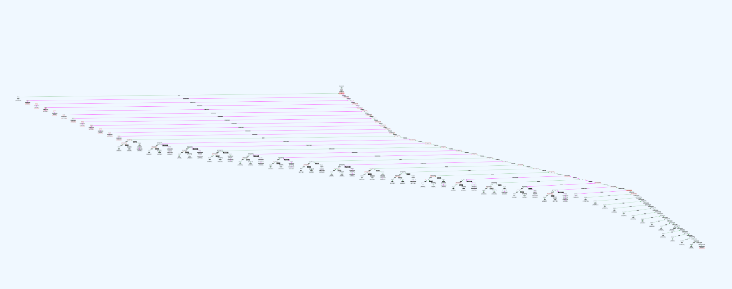 Remarkably Complex Snowflake Query Profile