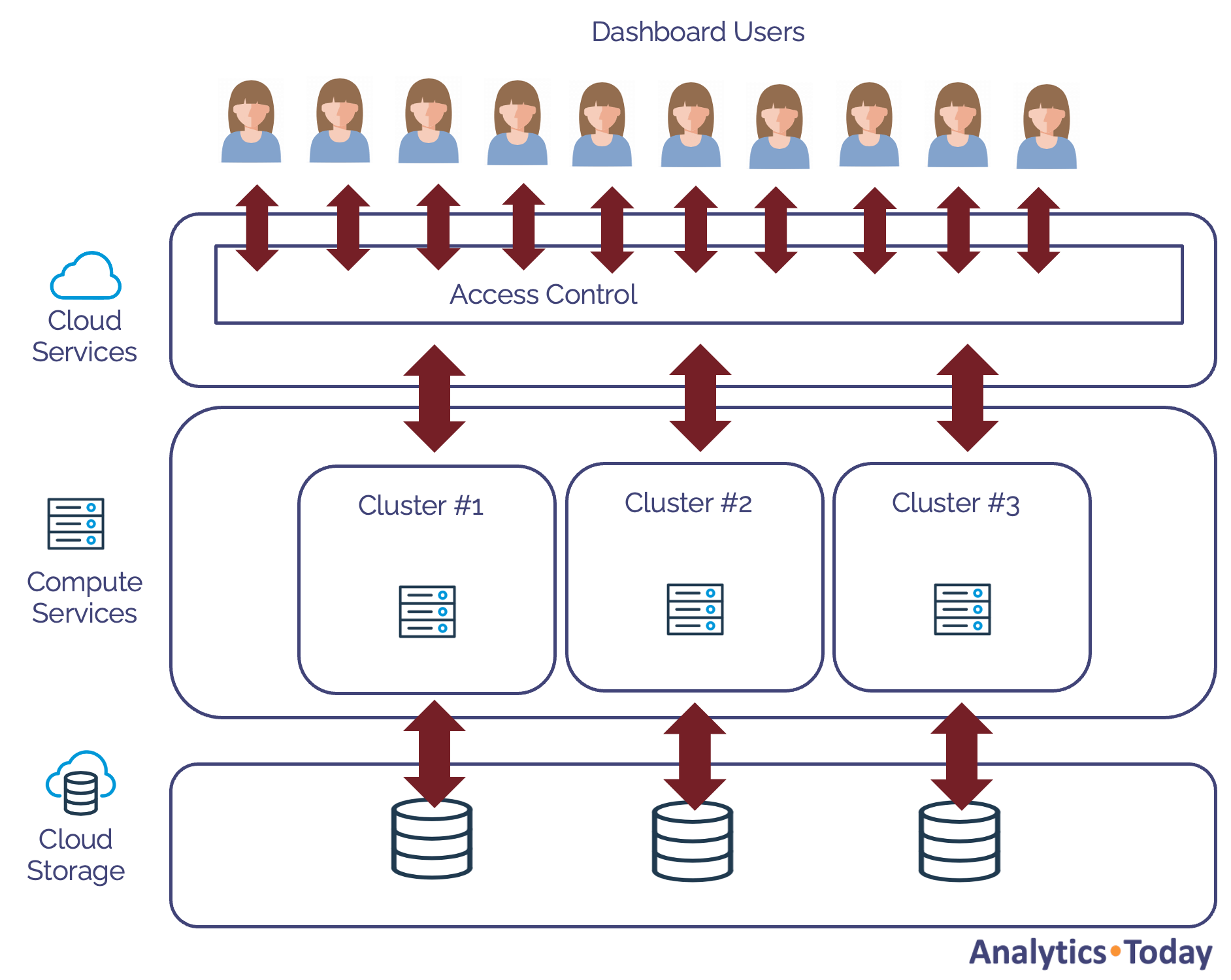 Top 10 Tips for Snowflake Query Optimization — Analytics.Today
