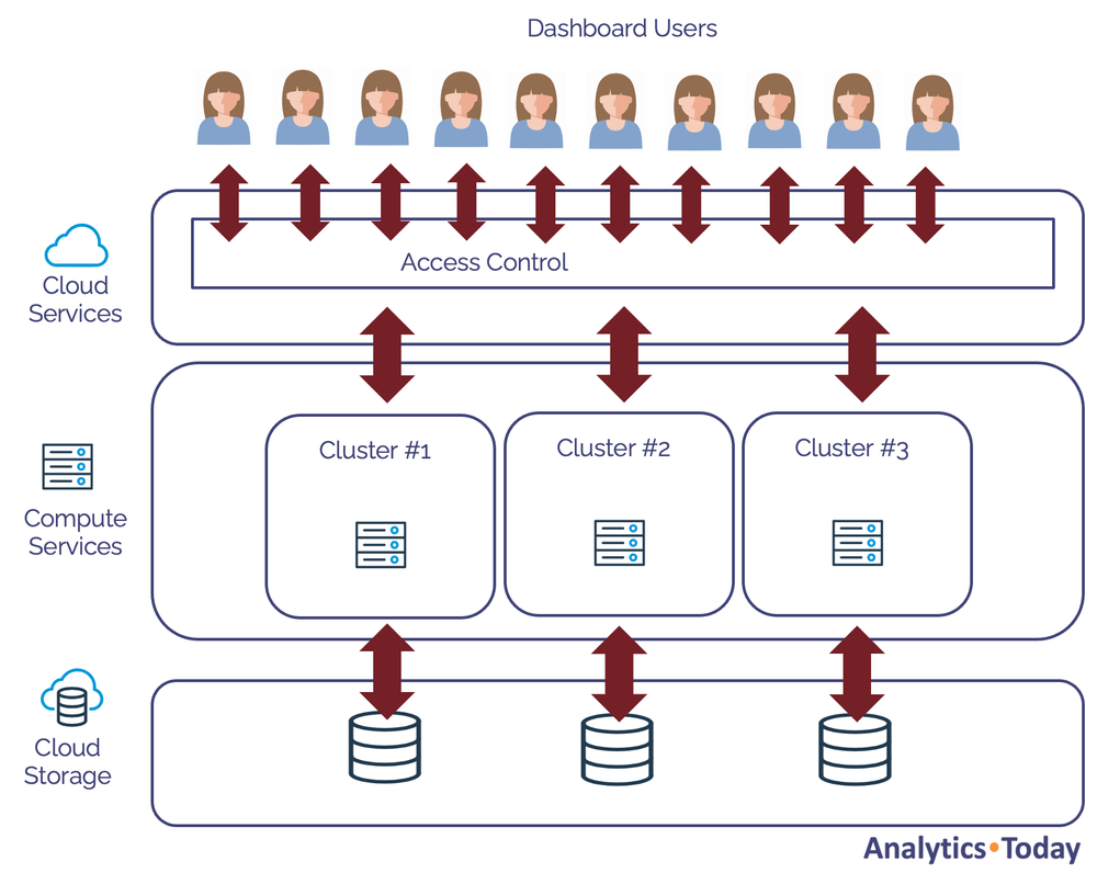 Top 10 Tips for Snowflake Query Optimization — Analytics.Today