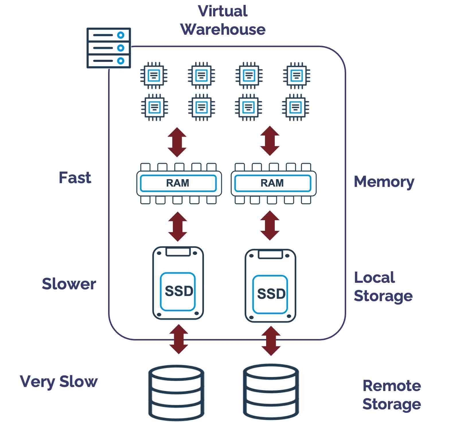 Snowflake Virtual Warehouse Internal Design