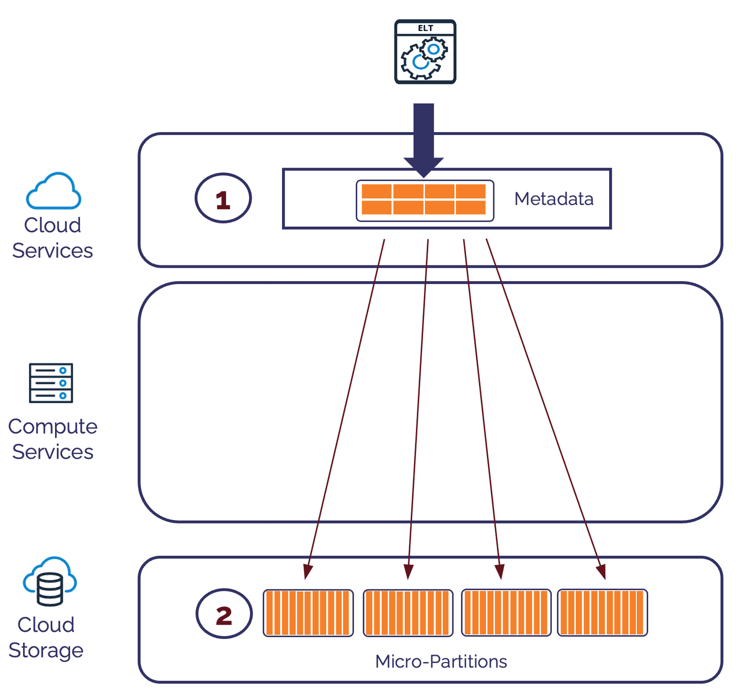 Snowflake Clustering Best Practices for Cluster Keys — Analytics.Today