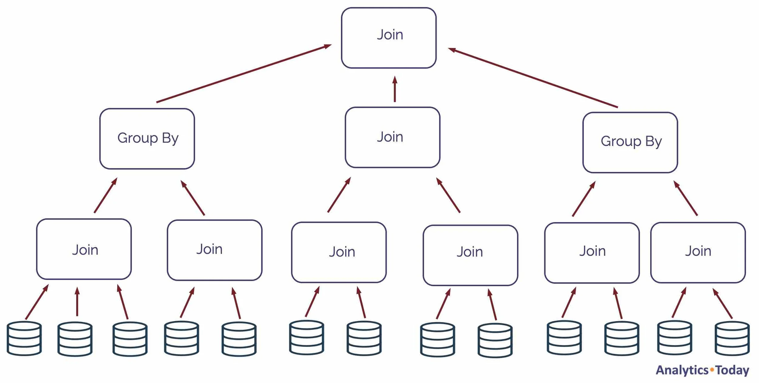 Structure of a complex Snowflake query
