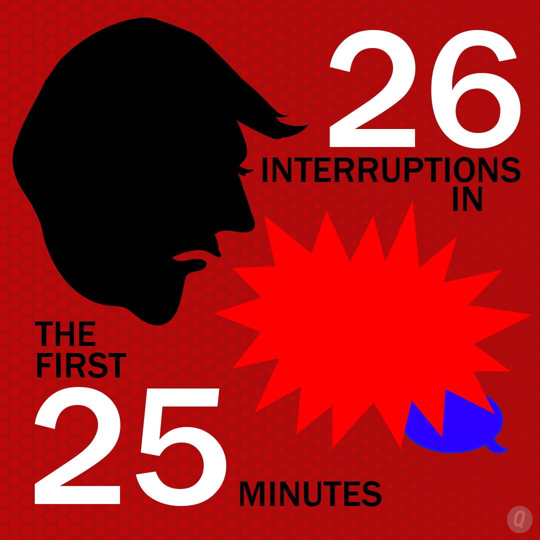 Trump continually interrupted Hilary Clinton during the 2016 presidential debates. 
