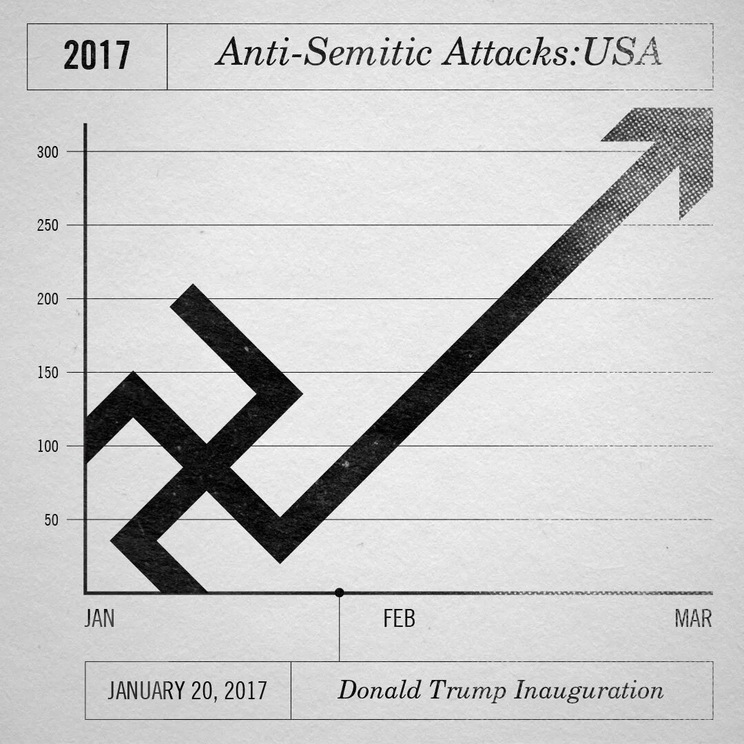 Anti-Semitic attacks rose 86 percent since Trump's election.