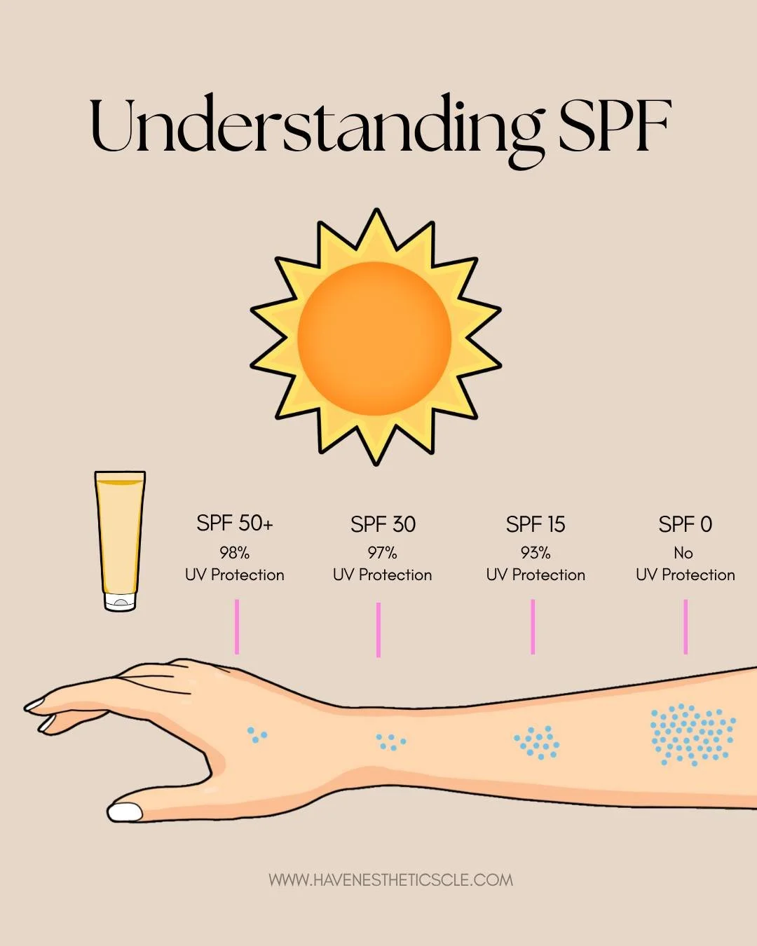 SPF 50 is not twice as protective as SPF 25, and it isn't dramatically better than SPF 30 either!

Many people assume a higher SPF means they can stay in the sun all day, but that's not how sunscreen works. 

The biggest factors in preventing sun dam
