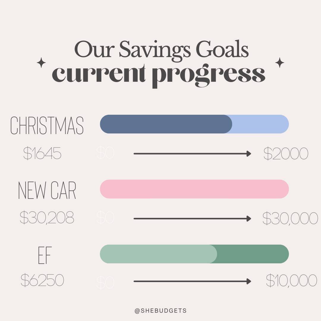 &bull;SAVINGS GOALS UPDATE&bull;

Here is an update of our 3 main savings goals this year. 

Our Christmas fund is almost complete! I&rsquo;ve started a Christmas gift list so now will start buying some gifts and keep an eye out for any sales. 

We s
