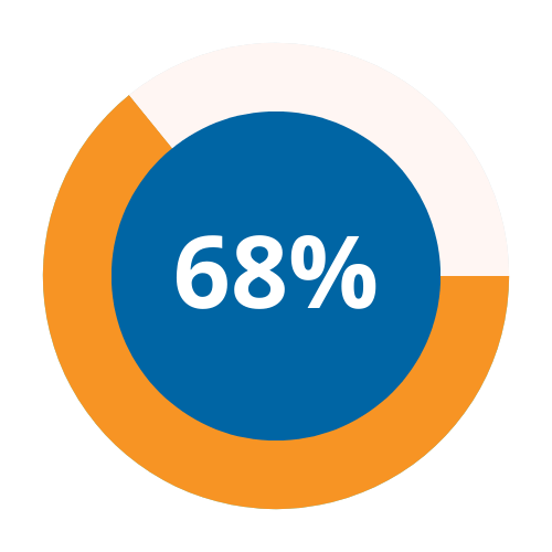 circle that shows 68 percent
