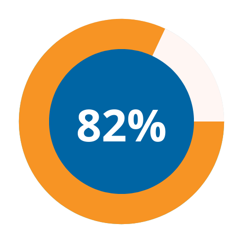 circle that shows 82 percent