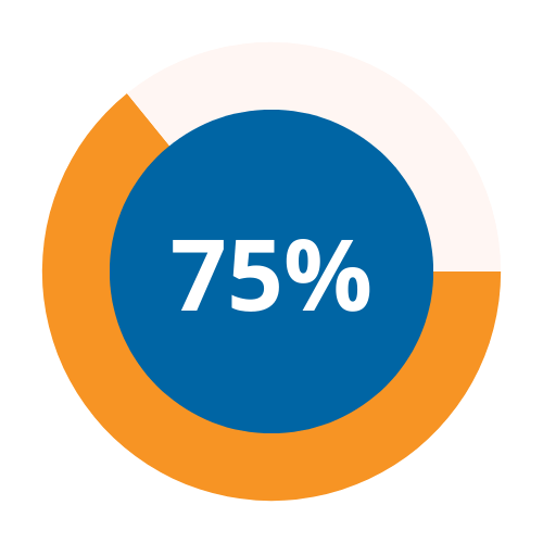 circle that shows 75 percent