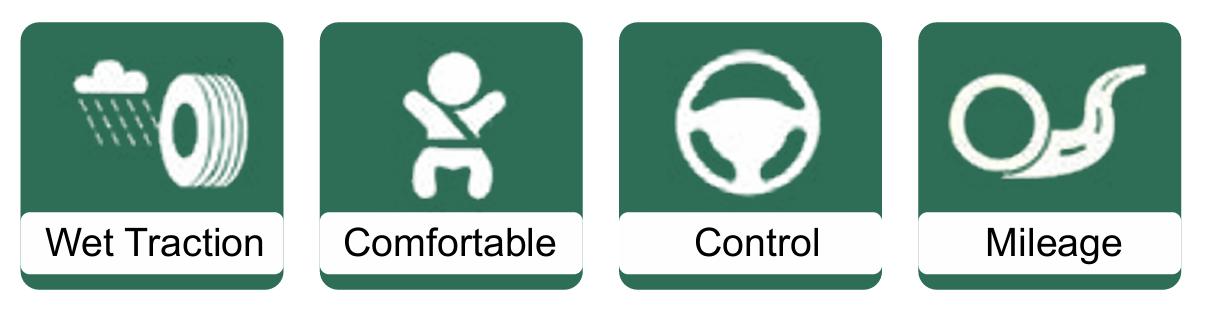 Icons representing car features: wet traction, comfortable ride, control, and mileage.