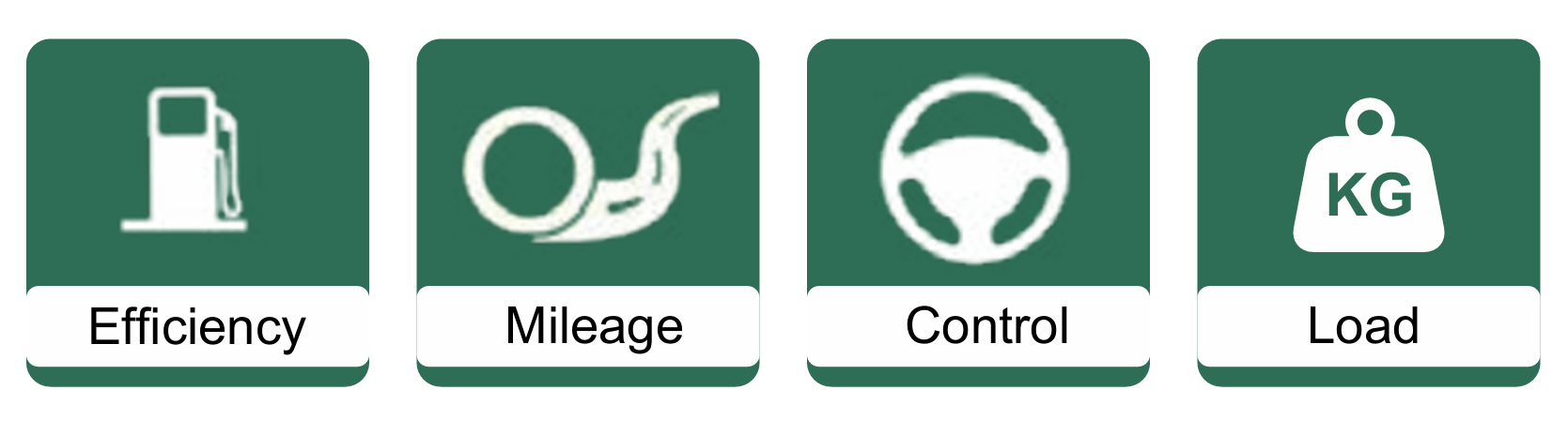 Icons representing a fuel pump, a pipe with a flame, a steering wheel, and a weight with KG label, with labels 'Efficiency', 'Mileage', 'Control', and 'Load' underneath each icon.