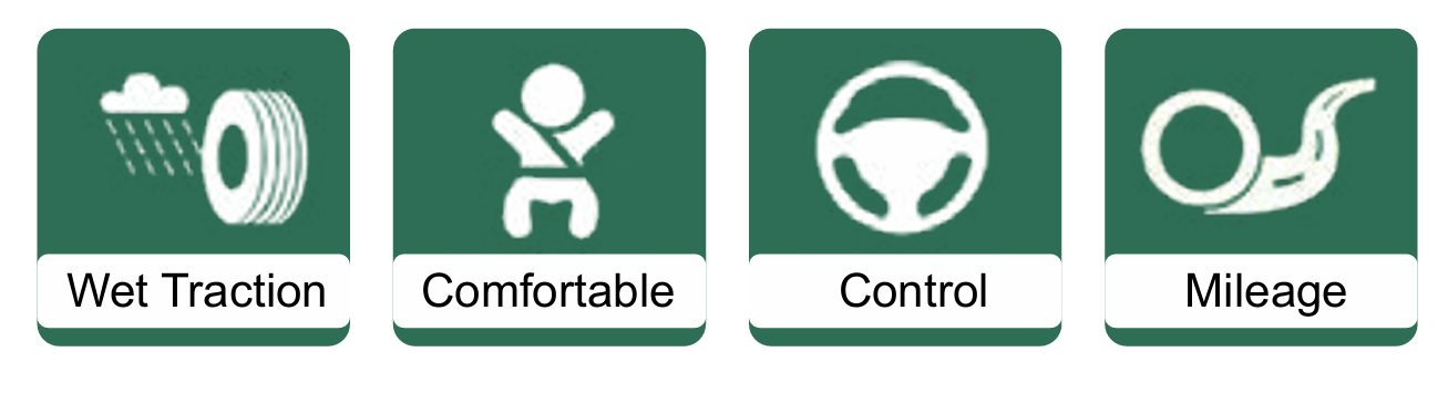 Icons representing features of a vehicle: wet traction, comfortable ride, control, and mileage.
