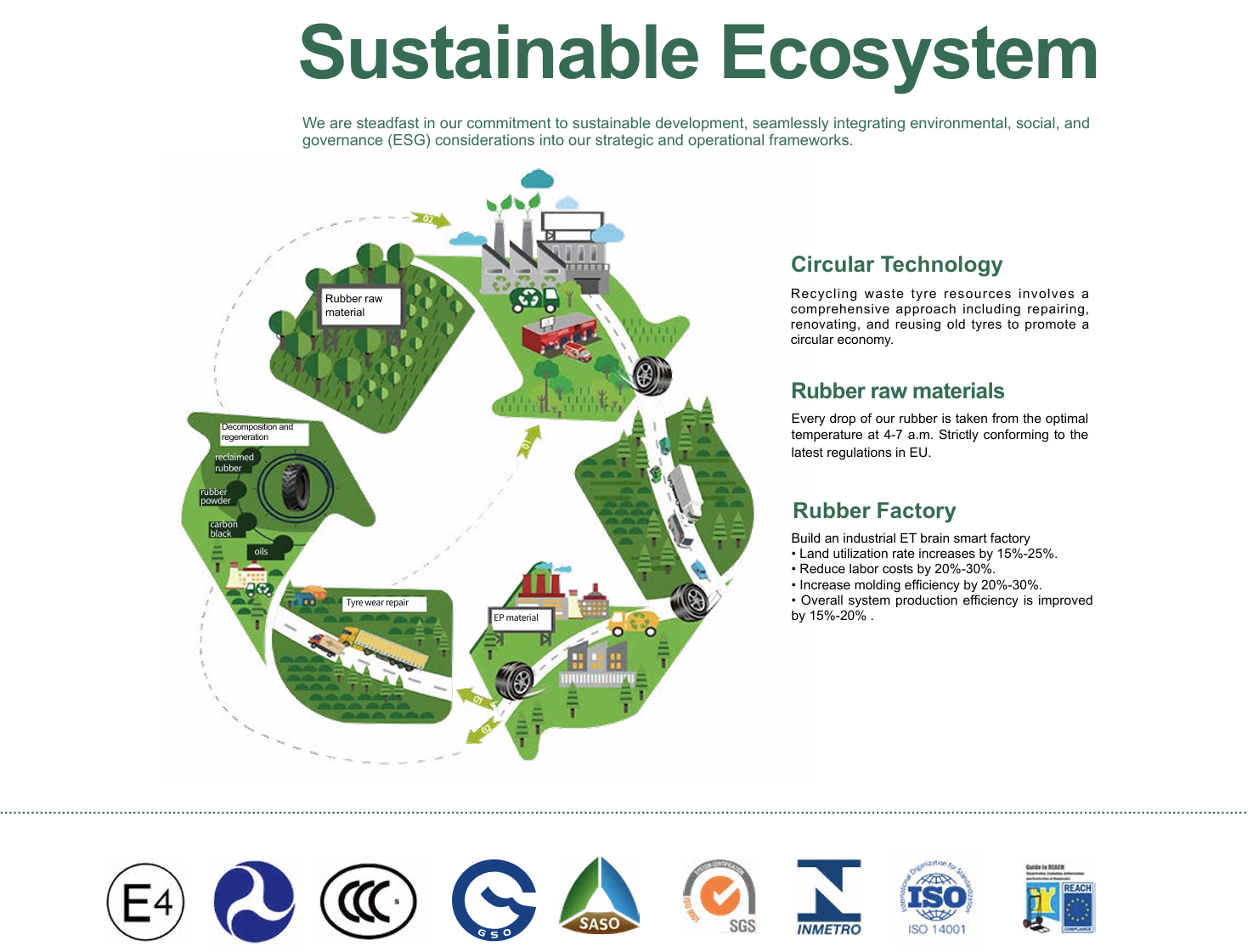 Diagram of a sustainable ecosystem focused on rubber tire recycling. It includes stages such as rubber raw material extraction, recycling, and a rubber factory, with icons illustrating each step.