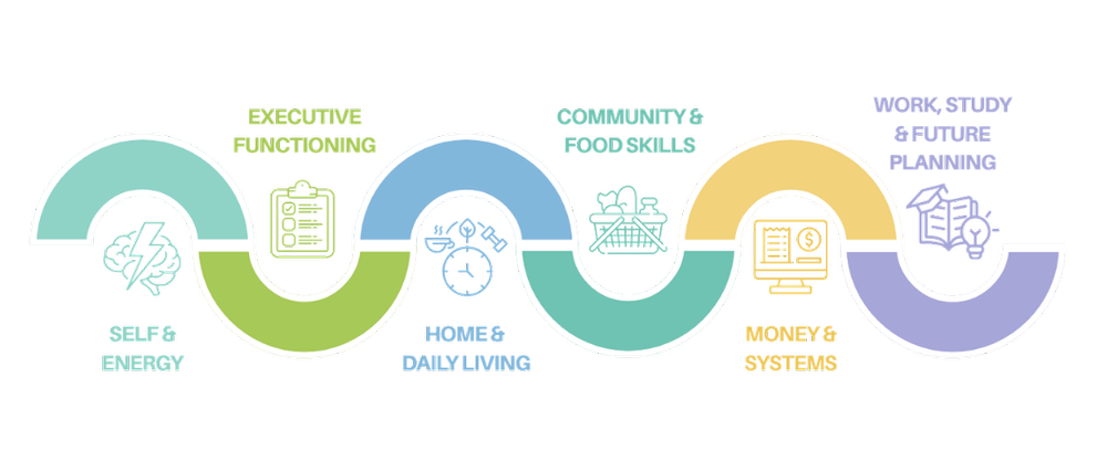 The Next Step: Adulting Skills Program | Young Adults Brisbane North ...