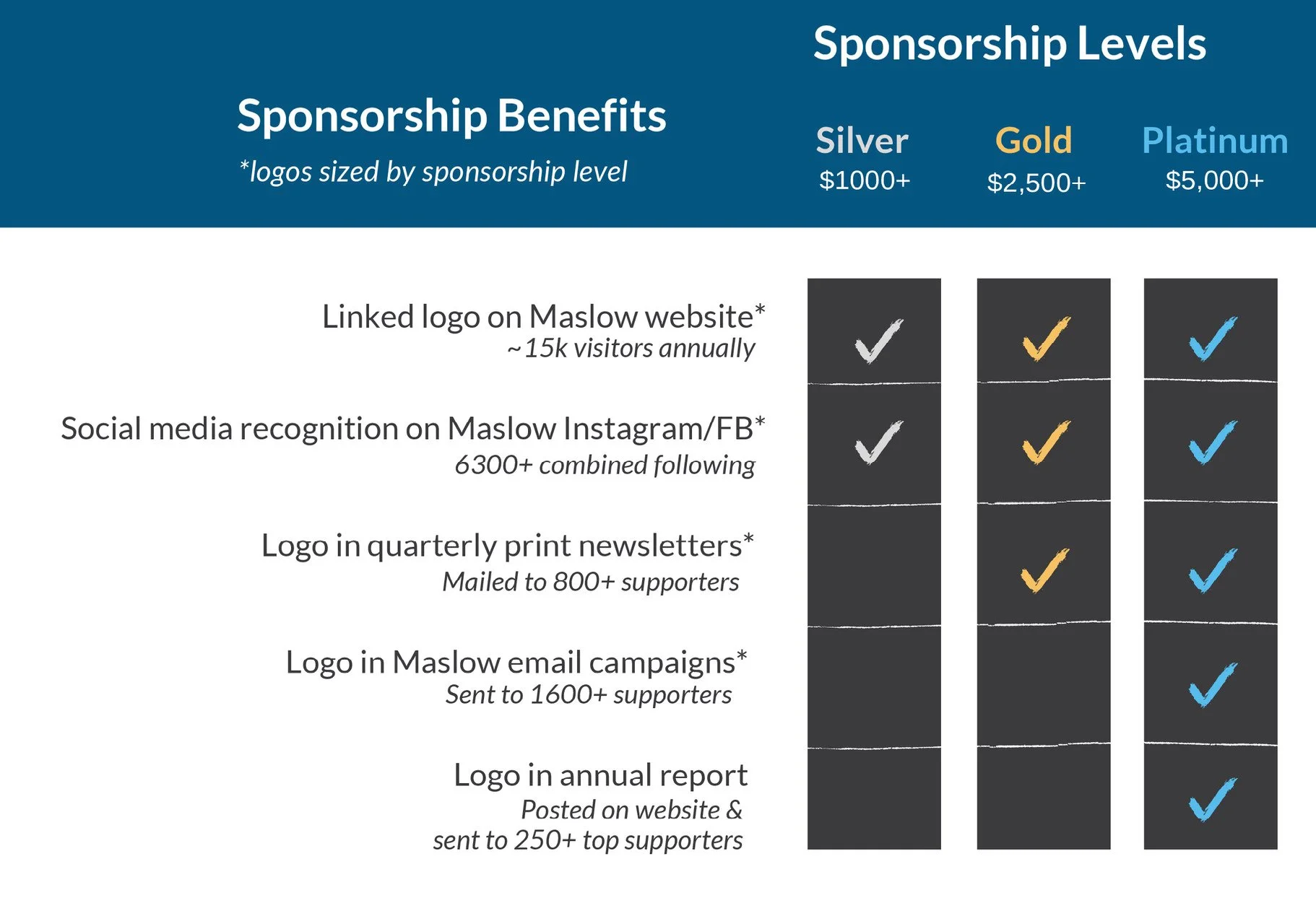 Maslow Project Sponsorship Levels