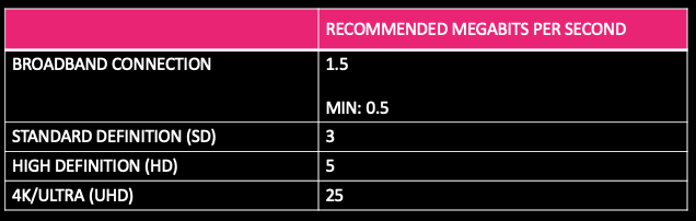 All numbers listed are the recommended download speed in mbps.