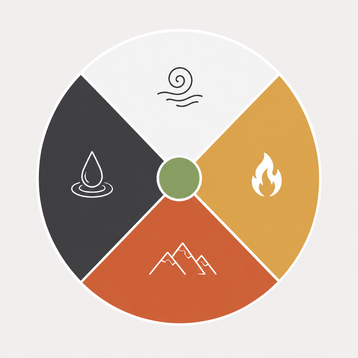 Gráfico circular dividido en cuatro secciones con iconos que representan agua, viento, fuego y tierra.