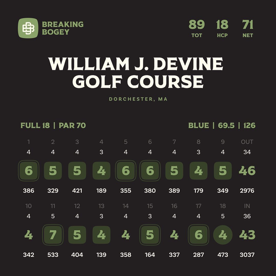 Friday morning&rsquo;s round at willy devine plagued by 4x 3 putts. Not a bad way to start the long weekend though