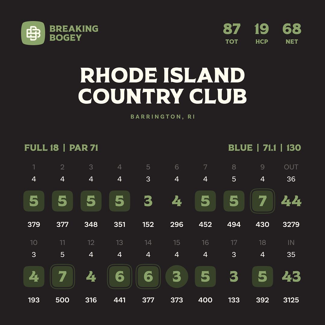 Saturday at the Rhode Island Country club - got the putter working a little better, but need to get the driver dialed back in - a few miss hits off the tee got me trying to play hero ball with my second shot, often landing me in a worse situation - n