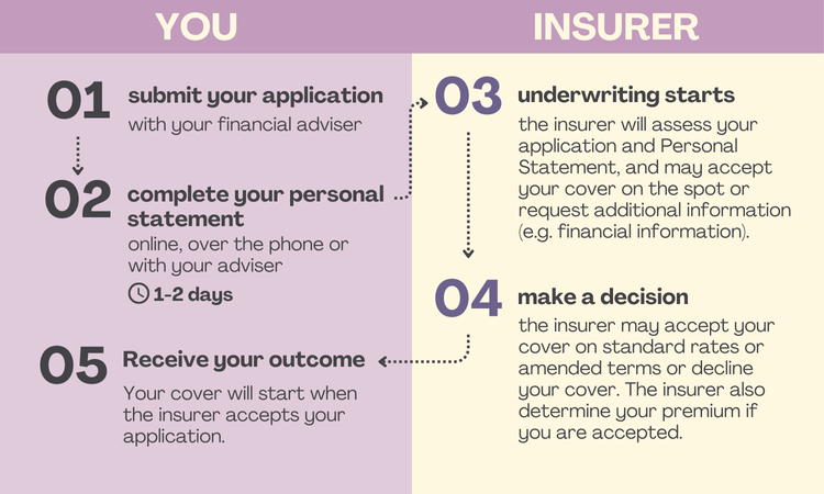 Underwrite Definition Life insurance underwriting explained — Skye Wealth