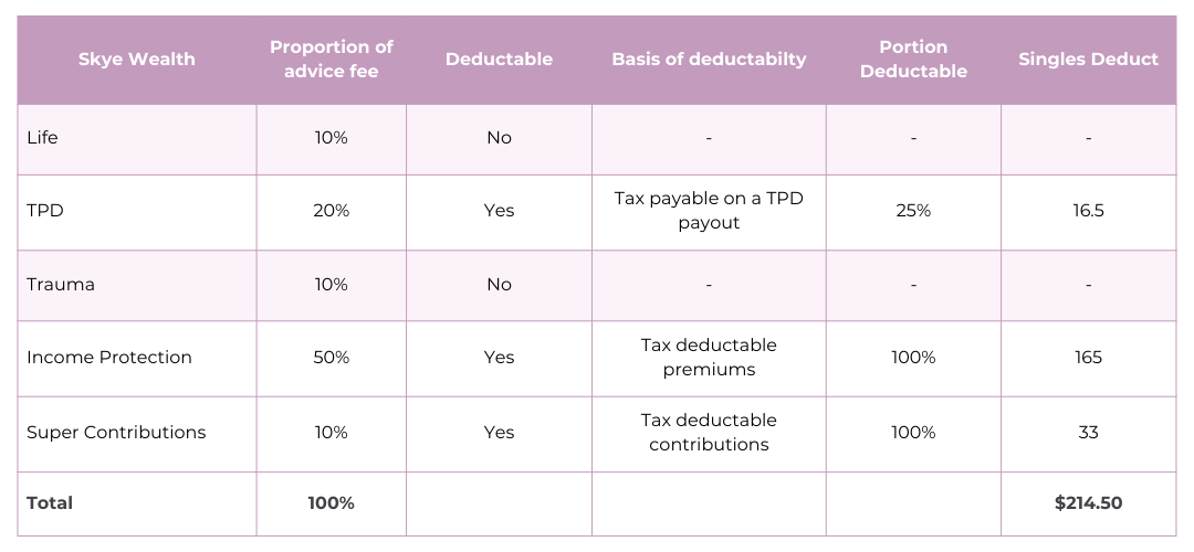 Can you claim a tax deduction on your financial advice fee? — Skye Wealth