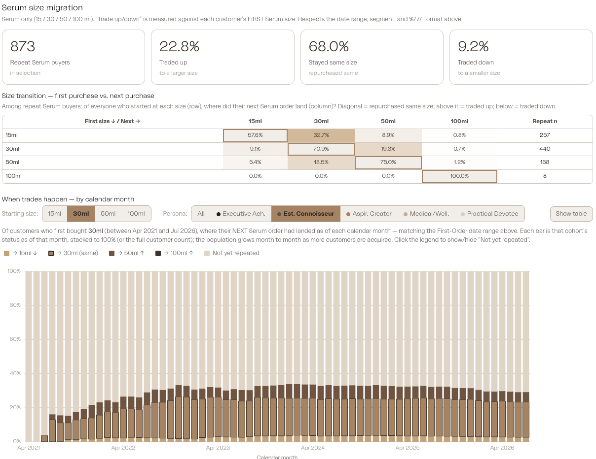 serum migration chart