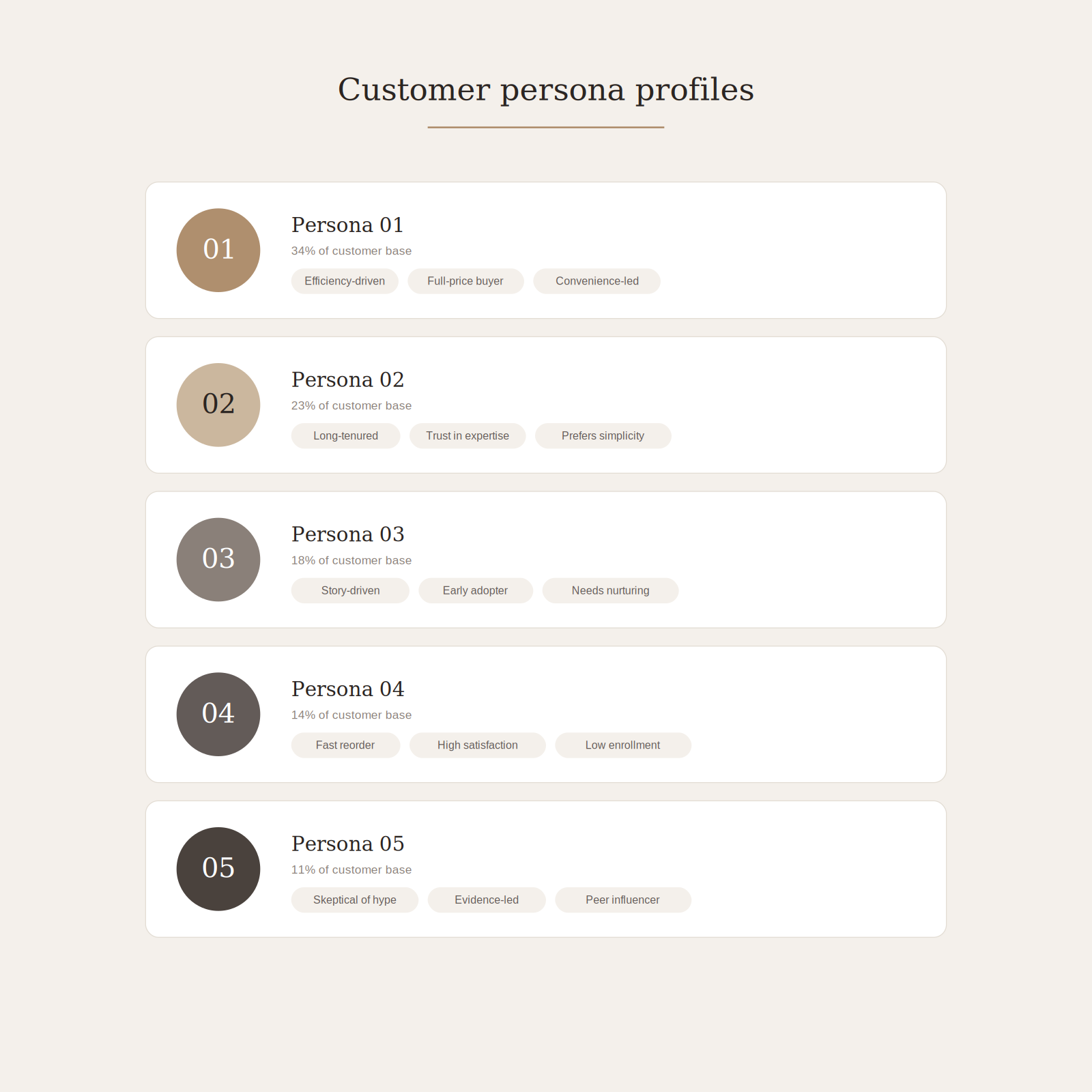 Customer Personas