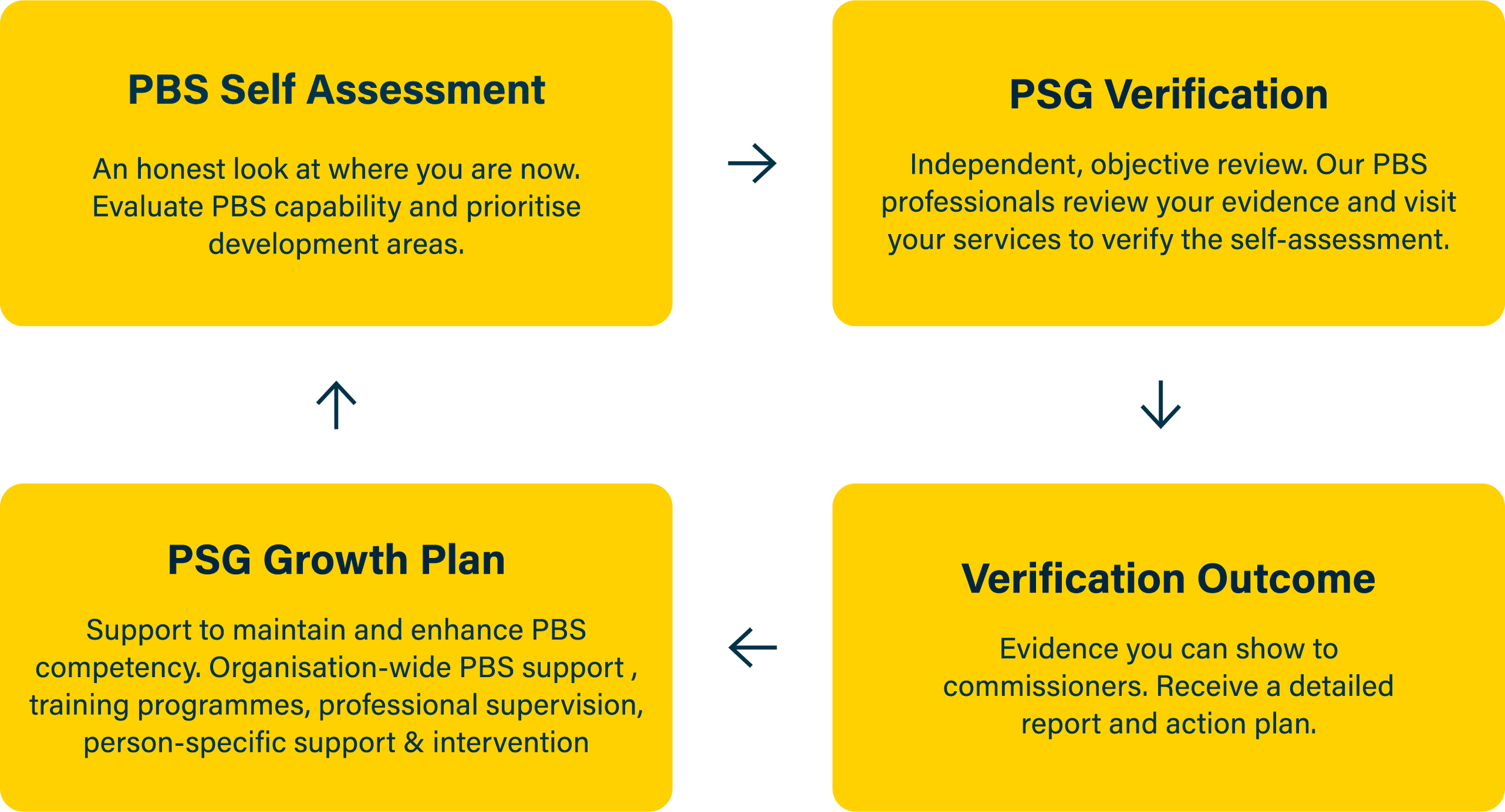 Flowchart describing steps for PBS self-assessment, PSG verification, growth plan, and verification outcome with arrows indicating process direction.