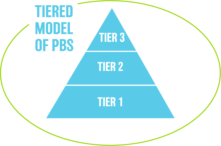Diagram illustrating a tiered model of policies and procedures with three levels: Tier 1 labeled Systems, Tier 2 labeled Policies, Tier 3 labeled Procedures, all within an oval outline titled 'Tiered Model of PBS'.
