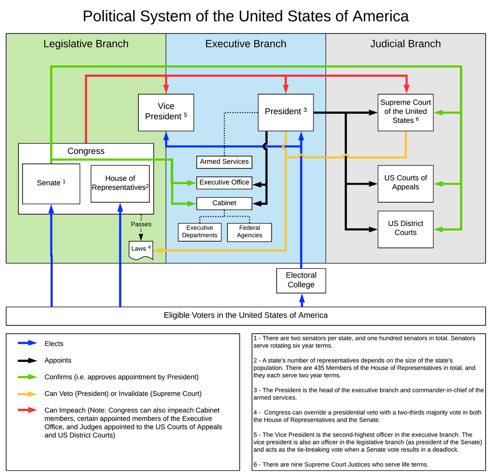 United States Of America World Governments Explained