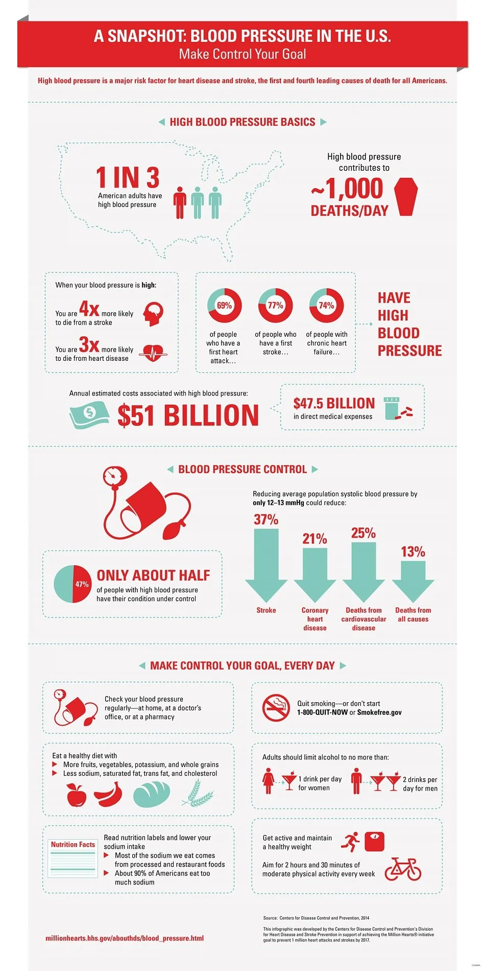 High Blood Pressure CDC Infographic.jpg