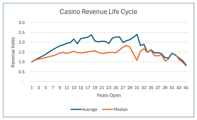 Casino Lifecycles – What’s a Grown-Up Casino to do?