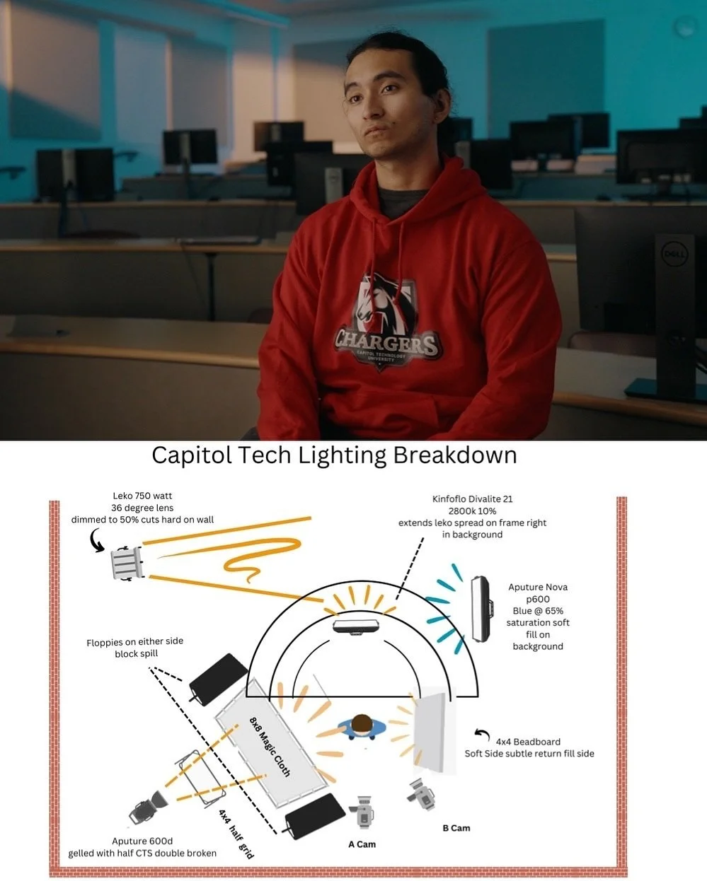 Had a blast collaborating with my gaffer, @andrewalfonsi, on this one. Midway through the day, I pitched the idea of playing around with a little color for these classroom interviews. We were ahead of schedule, and since Drew and I had loosely discus