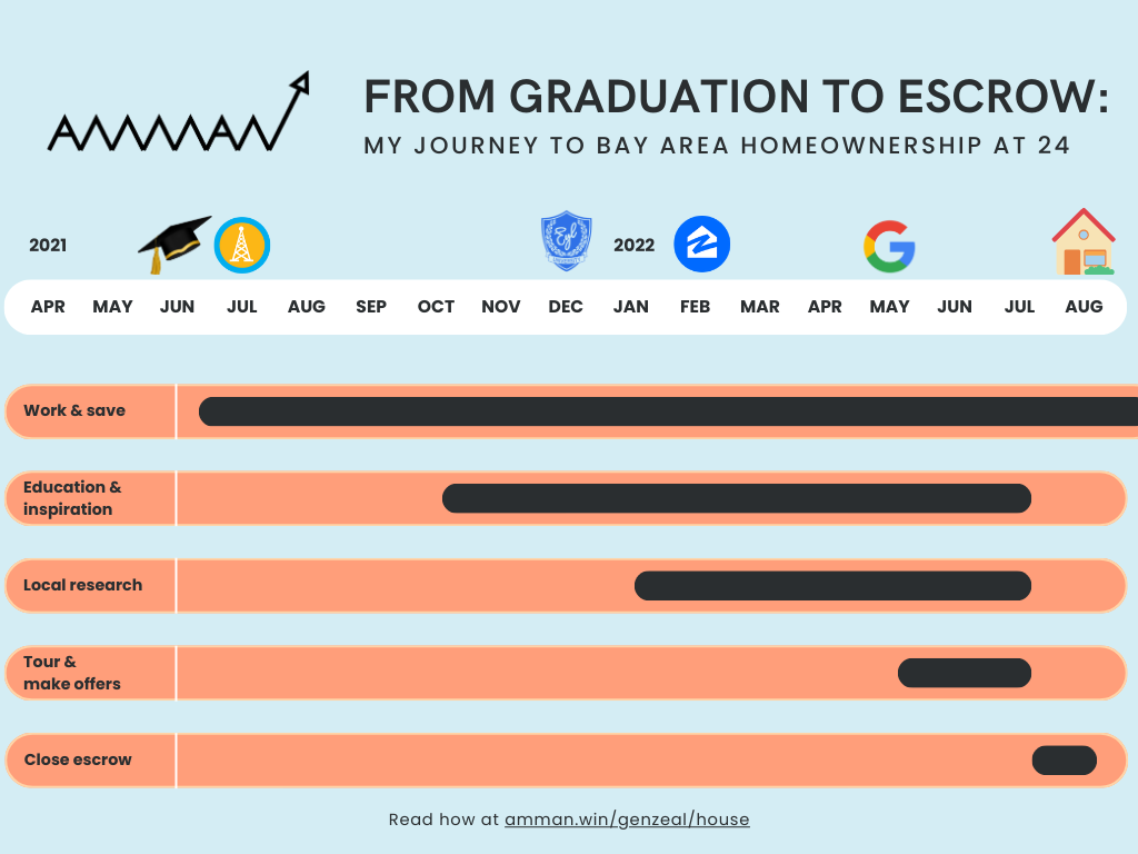 From Graduation to Escrow: How I Bought a House in the Bay at 24 — AMMAN