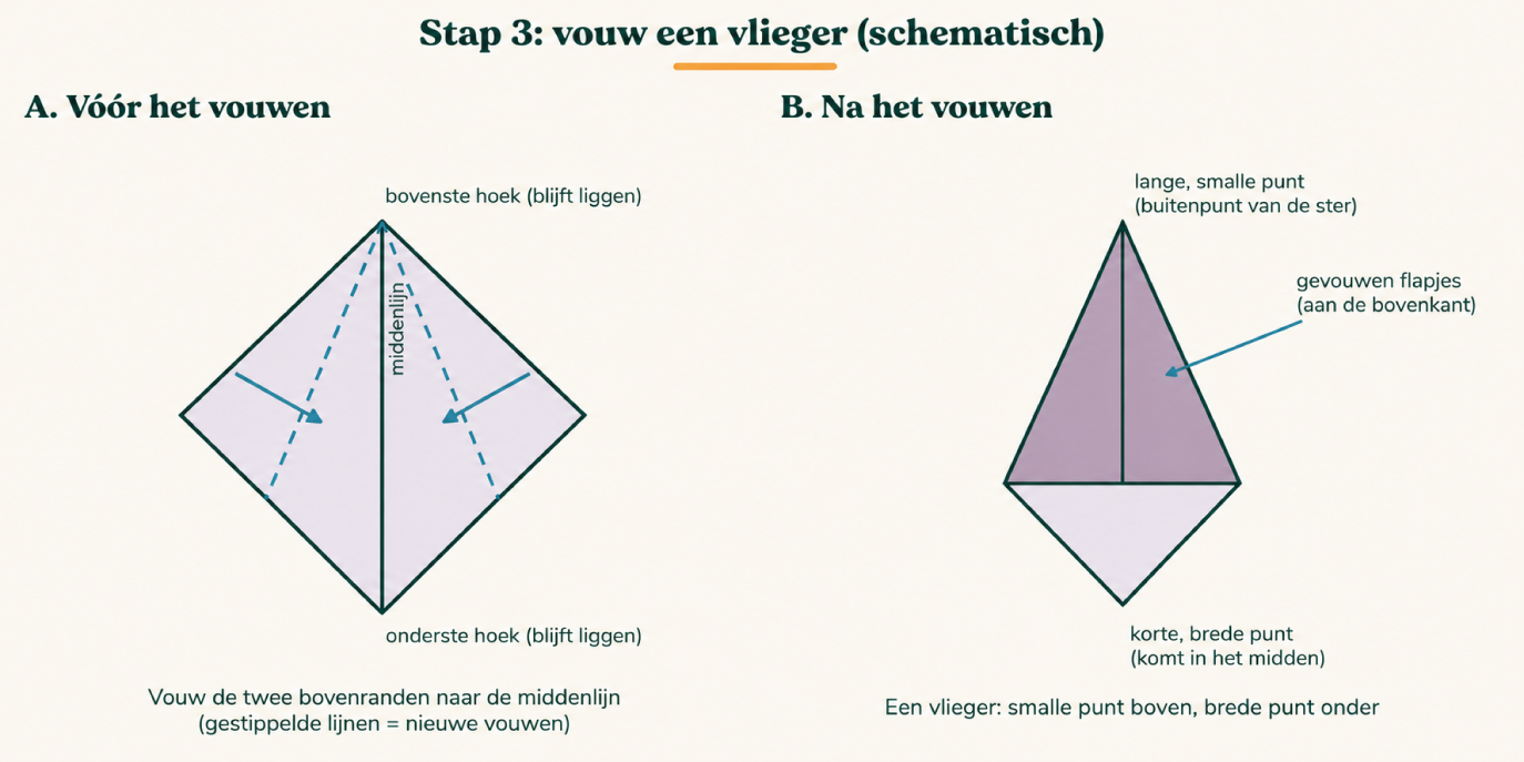 extra instructie stap 3