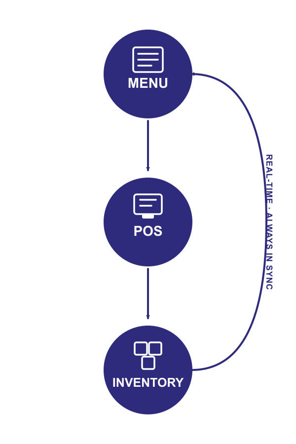 Diagramma di flusso che illustra la relazione tra menu, POS e magazzino, con frecce che indicano il flusso dal menu al POS e al magazzino e un ciclo di retroazione dal magazzino al menu contrassegnato dalla dicitura "Sempre sincronizzato in tempo reale".