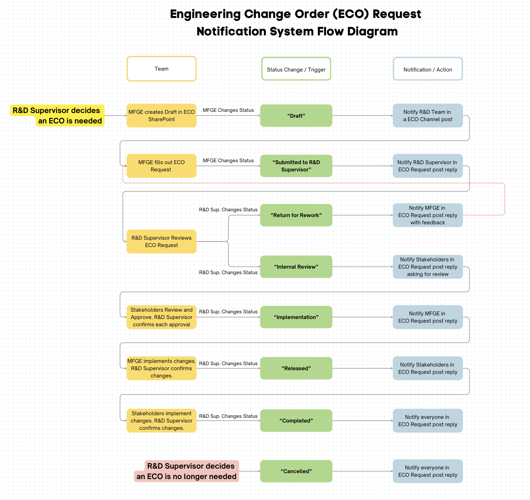 Creating an Automated Notification and Approval System for Cross-functional, Collaborative Efficiency Using Microsoft Power Automate
